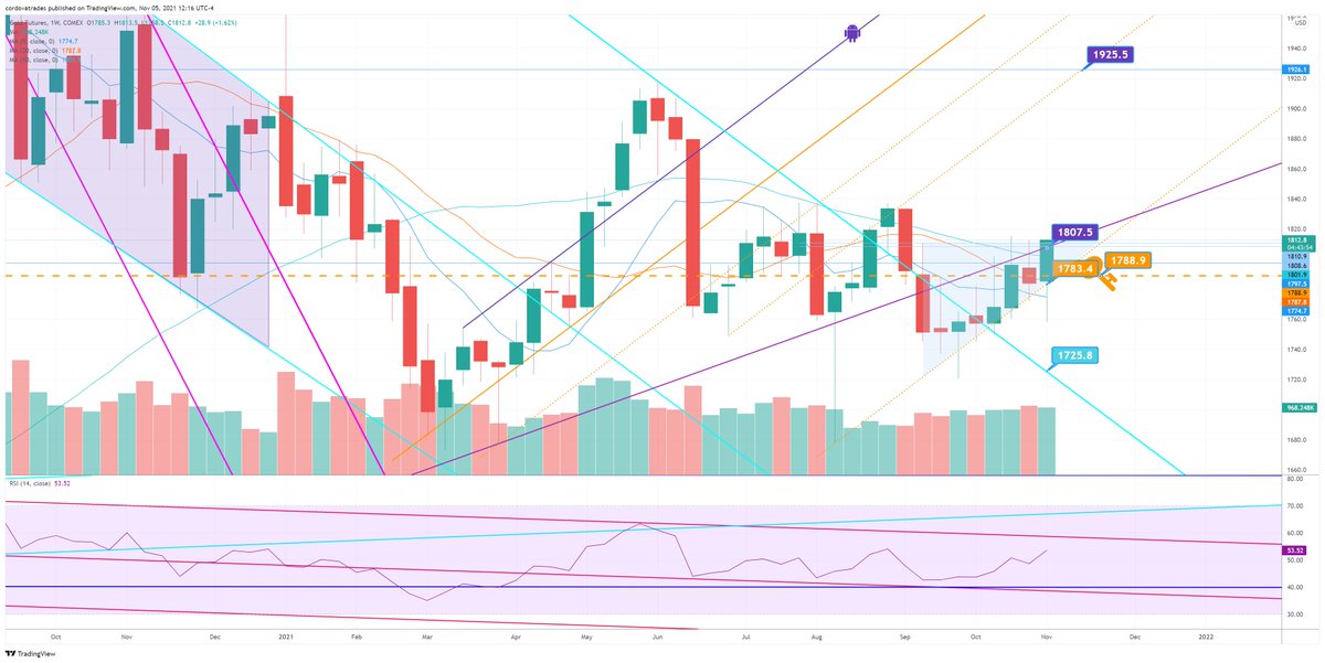 CordovaTrades's tweet photo. #Gold looks to me like its been consolidating in the form of an ascending triangle on the weekly. I like it. https://t.co/rj19nOOmNT