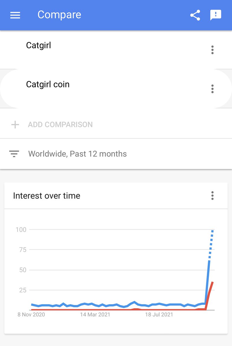 catgirlcoin's tweet photo. Look at the trend we started on Google Trends! Catgirl is taking over the world!❤️🐱

We’re looking forward to delivering the features on our roadmap so stay tuned, Nya! 🐾

#CATGIRLCOIN #BNB  #BSC #PancakeSwap #nft https://t.co/jo5D7jvlmv