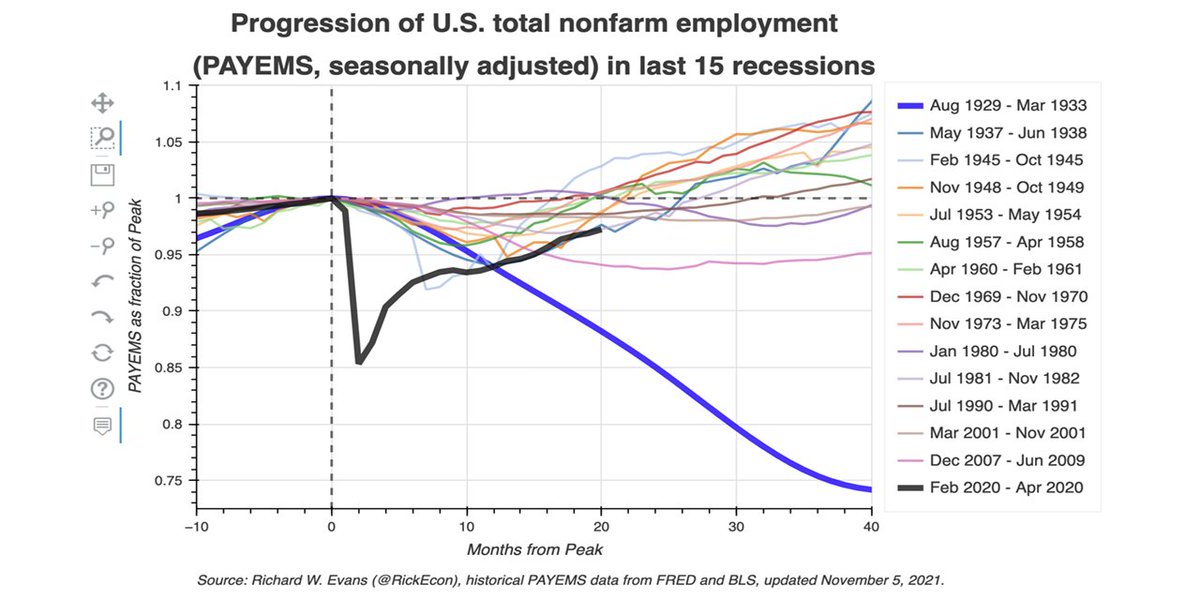 Rick Evans (@rickecon) on Twitter photo The steady but slow recovery of the U.S. labor market from the Feb. 2020 #COVID #recession. Current labor market (bold black) is better at this point of the recovery than the Great Depression (bold blue) and the Great Recession (pink), but still behind the other 12 recoveries. The steady but slow recovery of the U.S. labor market from the Feb. 2020 #COVID #recession. Current labor market (bold black) is better at this point of the recovery than the Great Depression (bold blue) and the Great Recession (pink), but still behind the other 12 recoveries.