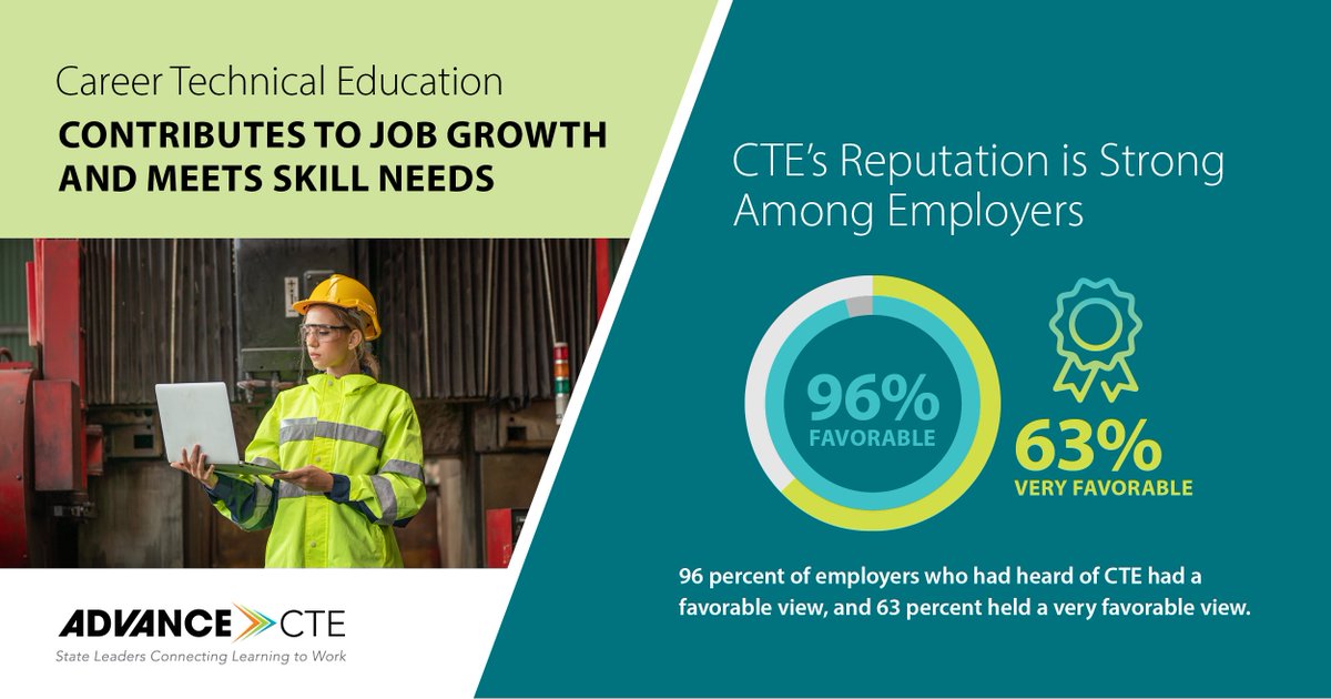 CTEWorks's tweet photo. #CTEFridayFact: Employers in in-demand industries are very aware of #CTE, with 79 percent having heard of it. This awareness translates into almost universally favorable views! #CTEWorks https://t.co/VJBXeRpwMI https://t.co/V09N3QA6Ix