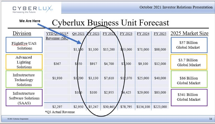 og_tigress's tweet photo. $CYBL Let's put this into perspective.

Q1 2021 Revs = $0
Q2 2021 Revs = $367,231
Q3 2021 Revs ~ $2,297,000
YTD 2021 Revs ~ $4.1M

🔥 Q2 '21 to Q3 '21 = 525% INCREASE in revs
🔥 Q2 '21 to YTD '21 = 1016% INCREASE in revs

Like I said yesterday, @CyberluxC is getting shit done.💎 https://t.co/EwNdGenstb