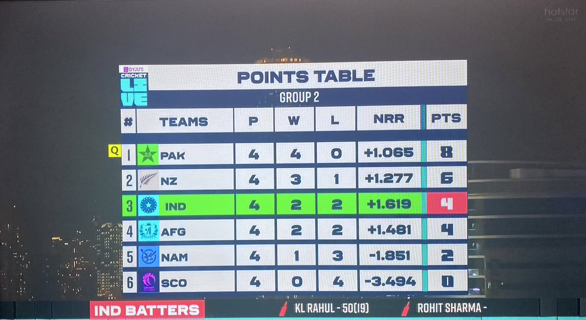 Jas23478675's tweet photo. #TeamIndia now in third place! Tonight’s show takes their net run rate beyond both #NewZealand's and #Afghanistan's!
It’s just to get your confidence back on #TeamIndia!
#SCOvIND #SCOvsIND #INDvSCO #INDvsSCO #T20WorldCup       #T20WorldCup21 https://t.co/svvxHAuzDC