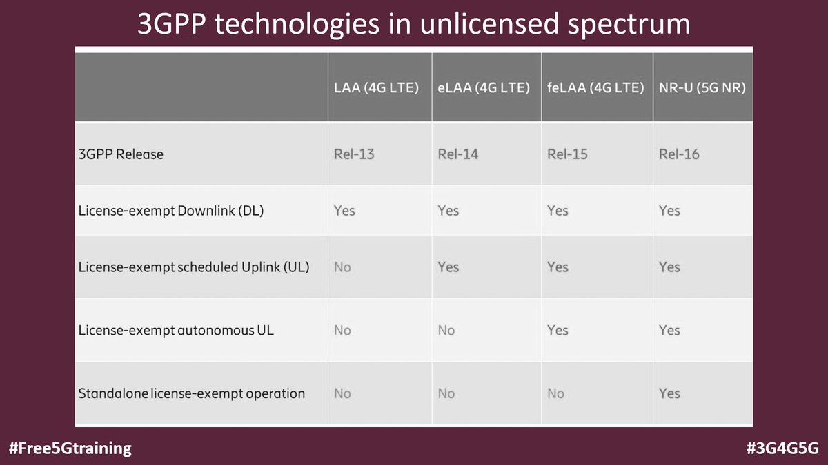 5Gtraining's tweet photo. 3GPP technologies in unlicensed spectrum 5G NR-U (NR-Unlicensed) - https://t.co/EzjCI8LMOG
#Free5Gtraining #3G4G5G #5G #5GNR #NRU #NRunlicensed #UnlicensedSpectrum #SharedSpectrum #5GNetworks #5GTechnology #Release16 #CarrierAggregation #DualConnectivity #PCell #SCell #PSCell https://t.co/fC1bHj6jrj