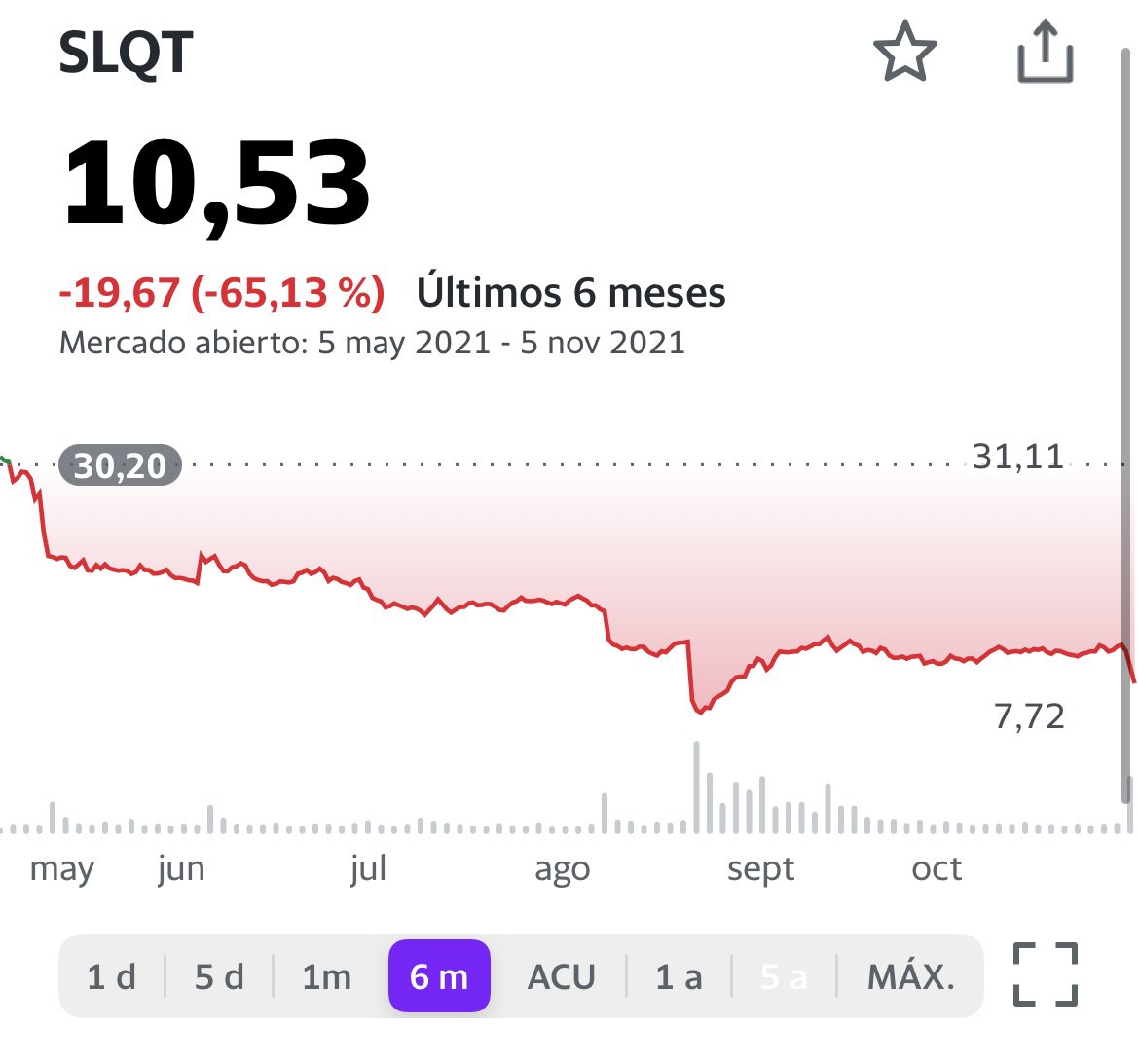 bolsachatcrash's tweet photo. Cuando eres un inútil aunque estés al frente de un servicio de bolsa como la basura de bolsachat …. No se puede ocultar que eres un Inútil. @stevendiaz y sus compras compras mágicas … $SQLT -60% 🤯 https://t.co/BIk5THCYAn