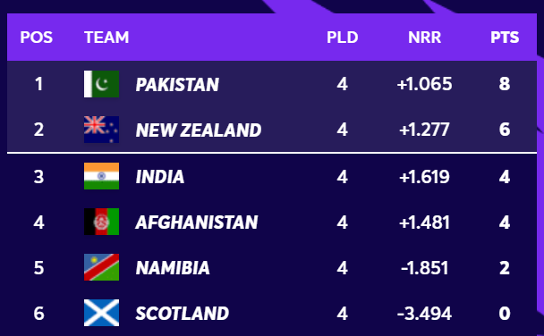 SALSIKandar's tweet photo. #ICC 's hard work is bearing fruit, for #India. 
Ps: Gods do work in mysterious ways, for Rich. 
#T20WorldCup 
#INDvsSCO #scovsind https://t.co/UjJmxeH64q