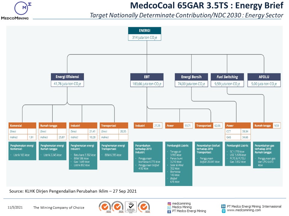 memicoal's tweet photo. MedcoCoal 65GAR 3.5TS : Energy Brief
COP26 Climate Change in Glasgow stated that Indonesia is committed to FoLU (Forest other Land Use) net carbon sink 2030 which was later spoofed as Zero Deforestation.
#SalamTambang #MedcoMining #HighSulfurCoal https://t.co/cc21N3skca