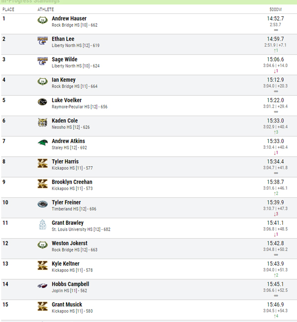 OzarksOzone's tweet photo. The Kickapoo boys are the Class 5 state XC team champions! Kickapoo put four runners in the Top 15. Kickapoo's top five improved a combined 22 spots in the final 1,000 meters. No. 5 Jack Creehan picked up 13 spots by himself in the final 1K. https://t.co/a8RhoNyVFq
