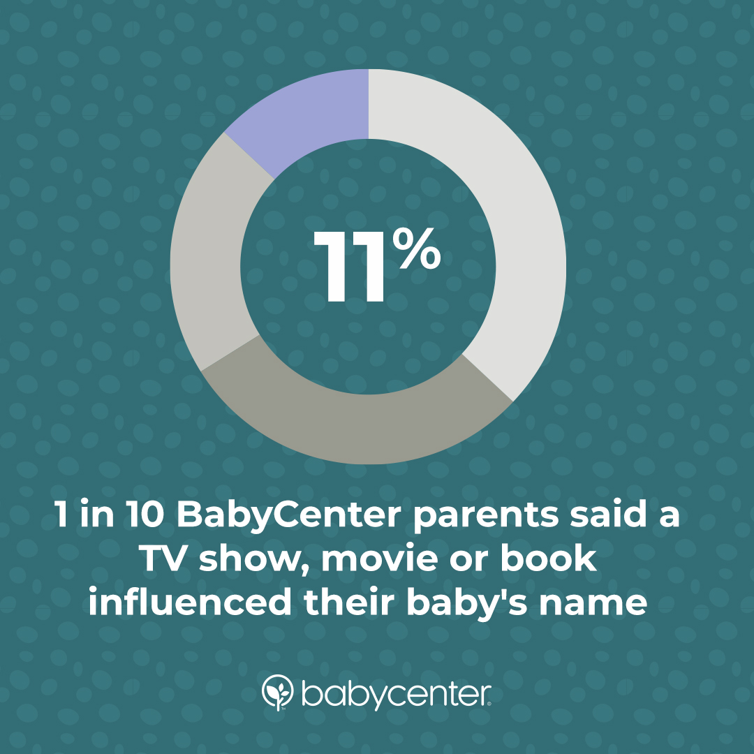 BabyCenter's tweet photo. We polled BC parents and 11% of them said they found their baby name from a TV show, movie or book. Which explains why #TedLasso boosted names like Roy, Keeley and Jamie this year. @brendanhunting @VDOOZER @hanwaddingham #bcBabyNames
https://t.co/V5GnRbp23E https://t.co/2JQqW5A8BH