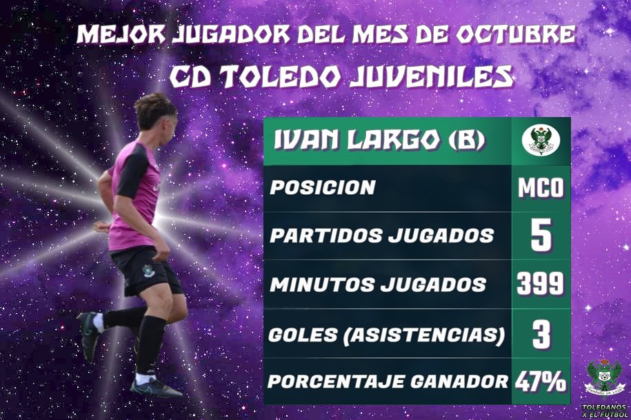 PremiosTXEF's tweet photo. 🏃♂️ "MEJOR JUGADOR DEL MES DE OCTUBRE TXEF" DEL CD TOLEDO JUVENILES
➡️ @ivaanlargo (Juv.B)
Enhorabuena, con un 47% de los votos, 40 puntos para el.
2°- #AlvaroTimon (Juv.A) - 30 Puntos
3°- #HugoPrieto (Juv.C) - 20 Puntos
Los Jugadores de la Ronda Previa - 10 Puntos https://t.co/xCekRKq7mq