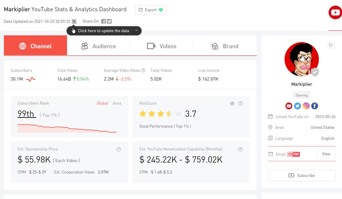 akw0531's tweet photo. Here is a brief example of what in-depth YoutTuber analytics show. It not only showcases view count, subscriber count, and stuff that is easy to pick up, but also can see milestones, estimated revenue from videos, and more! #engl318mu https://t.co/vS3JGVVOTo