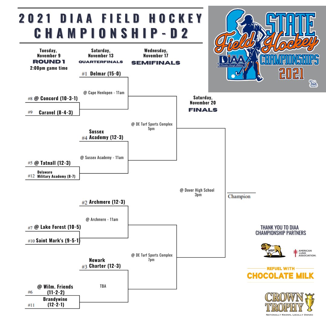 DIAA_Delaware's tweet photo. DIAA FIELD HOCKEY CHAMPIONSHIP BRACKET RELEASE - 2020 state champions D1 @CHSDVikings D2 @DelmRAthletics @delmarhockey headline bracket seeking another title ๐Full brackets, info and championship gear - tickets go on sale Monday morning ๐๐๐๏ธ๐https://t.co/l516tHbGxn https://t.co/IcFRsUpsGE