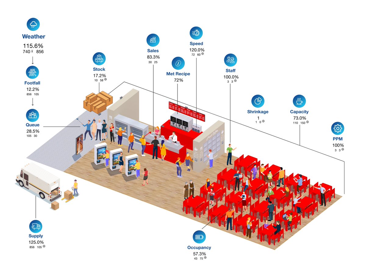 StorePerform's tweet photo. Can we help you provide your guests with ease, quality and and excellent experience?

We are looking forward to meeting clients and collaborators at Restaurant &amp; Takeaway Innovation Expo on Stand N80.

https://t.co/T0nNITXbGe
#RTIE21 #foodservice #coffeeshop #restaurantmanagement https://t.co/ZNBnShKQnx