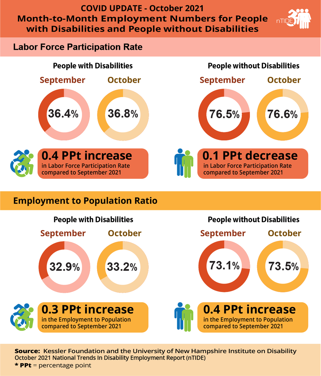 KesslerFdn's tweet photo. Breaking News: #nTIDE October 2021 #JobsReport: #Employment for people with disabilities reaches historic levels @Kesslerfdn @DisabilityStats @MathematicaNow #disabilityemployment #DeltaVariant #pandemic #PWD #EconomicRecovery VocRehab Vermont https://t.co/ljkabwbMph https://t.co/G4E1B5w6Dd