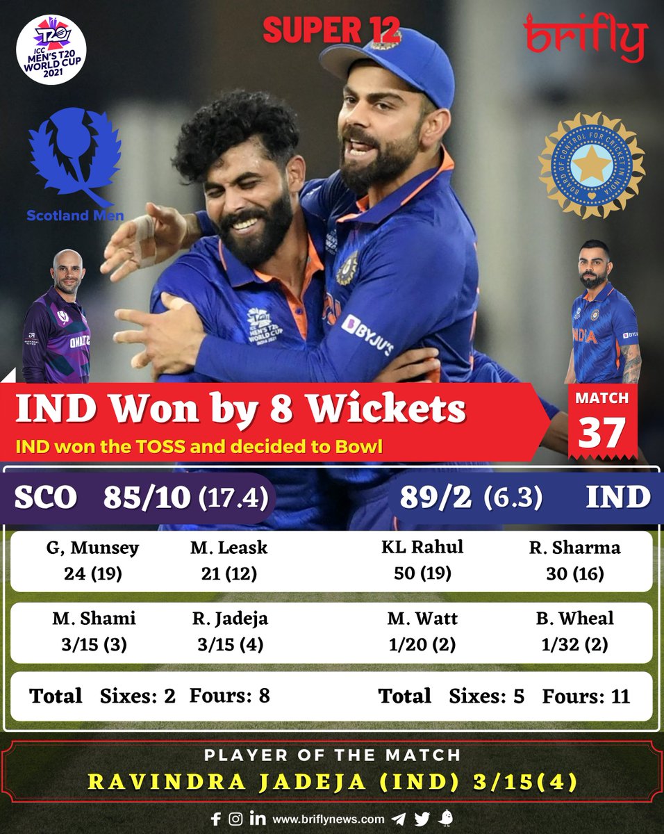 briflynews's tweet photo. T20 World Cup
Match 37: IND VS SCO
Scorecard

@ICC  @T20WorldCup   #briflynews #indiancricket #indiancricketteam #cricket #t20wc #t20 #worldcup #icc #bcci #scotland #scotlandcricket #indvssco #scovsind https://t.co/XZm4cDVJXe