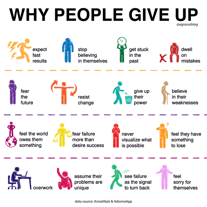 Some Reasons Why People Give Up... Stay Strong, And Avoid These Mistakes. 
Infographic <a href="/antgrasso/">Antonio Grasso</a> rt <a href="/LindaGrass0/">Linda Grasso</a> #Motivation #Entrepreneurship #Business
