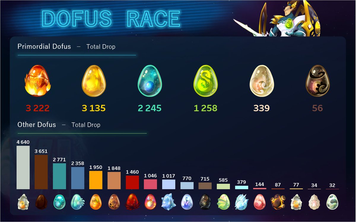DOFUS_EN's tweet photo. ๐ It's time for #TemporisVI stats!
Will the Ochre Dofus reach the top of the Primordial podium before the end of Temporis?
Data extract from 4 a.m. CET Nov 5
#DOFUS #Revenge #Scrollsayers https://t.co/FleUZqPJ6F