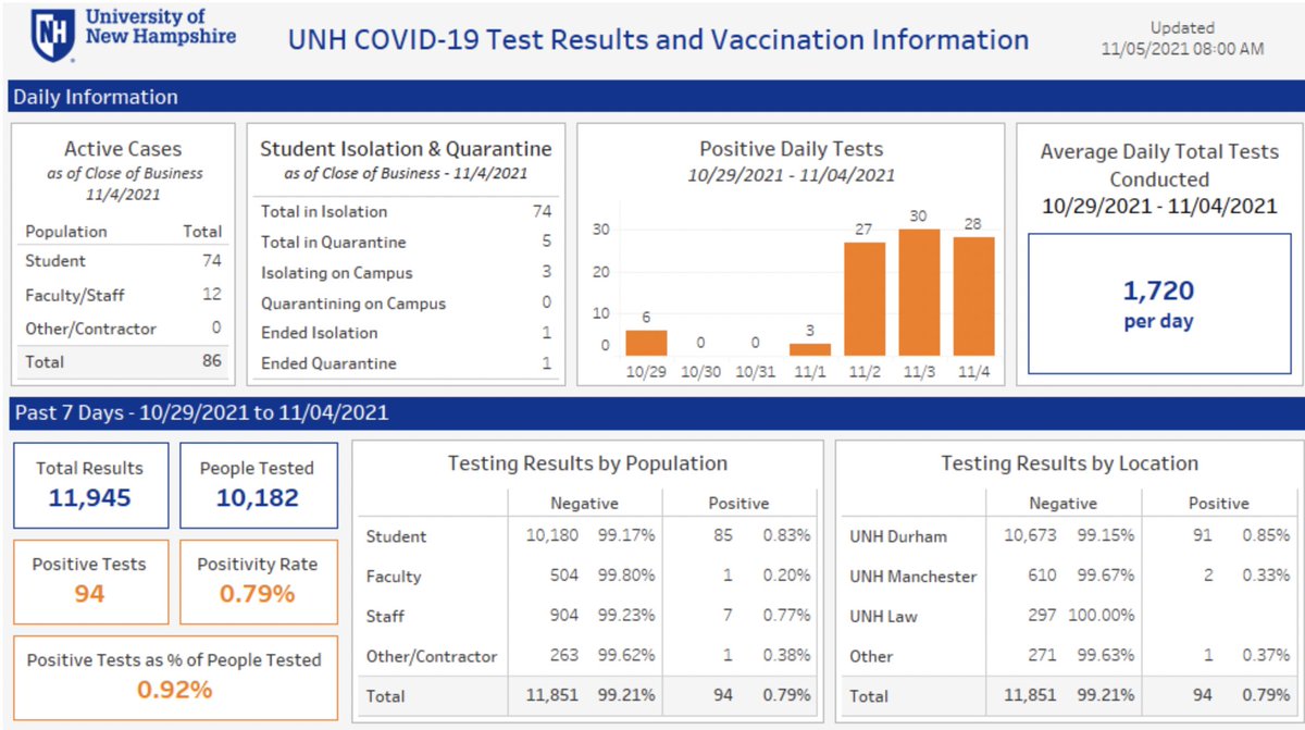 #COVID19 cases have risen at UNH following Halloween weekend. Currently 86 active cases with a 0.79% positivity rate