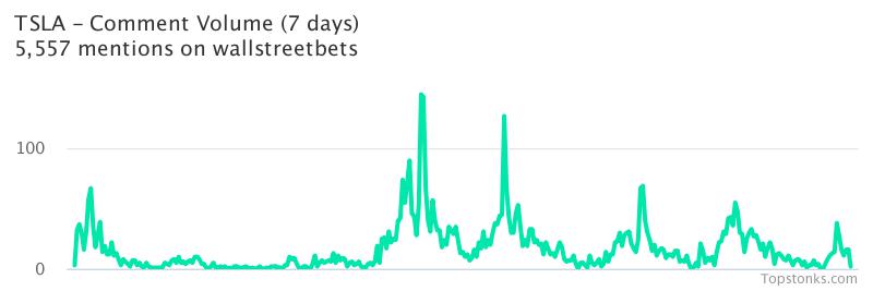 $TSLA seeing sustained chatter on wallstreetbets over the last few days

Via https://t.co/gAloIO6Q7s

#tsla    #wallstreetbets https://t.co/EZTU0z4s98