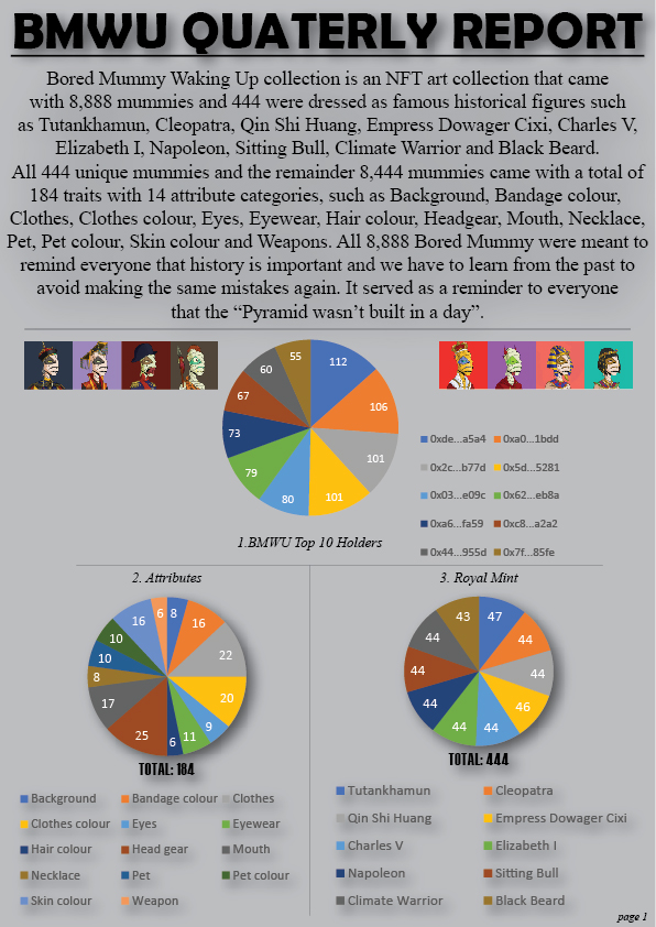 BMWU Quarterly Report❤️ 1/10
#Mummygang &amp; #NFTCommunity, Thank you for letting us grow &amp; learn for these 3 months. We will do our best to bring out the best of BMWU in the next coming months! 🙏Peace and Love,🥰 Mummout!🙌 #BMWU #BMB #NFT #PFP #boredmummynft