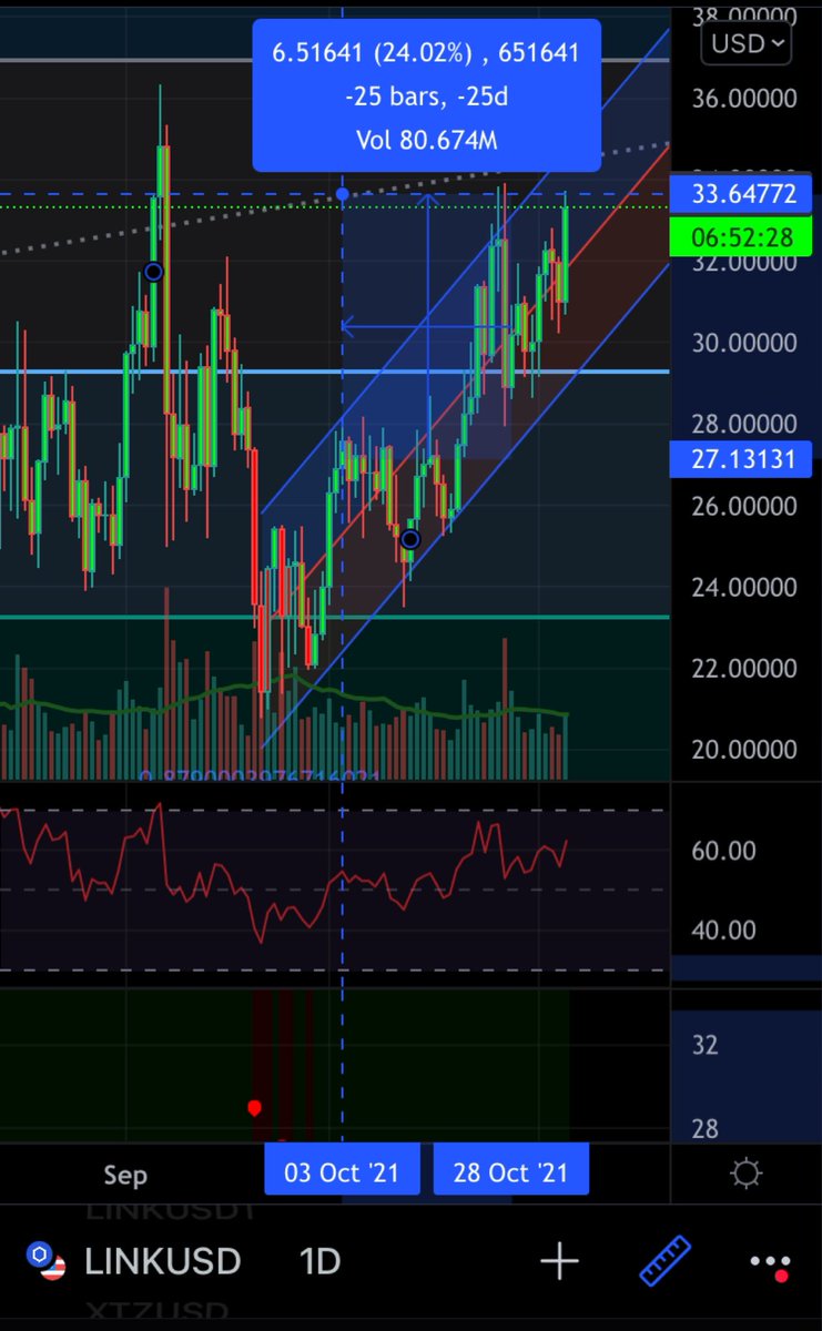 AL_J_ST's tweet photo. $Link فلوس ببلاش مثل ما وعدتكم هي 24٪ اجت والخير لقدام. 💸🚀💰✅

#كريبتو #استثمار #بيتكوين #ايثيريوم #عملات_رقمية #بیت_کوین #تداول #تجارة #chainlink #LINK 
$Link $ETH #linkusdt $BTC #investment #Trading #Ethereum #Bitcoin https://t.co/zgtIJUnJvc