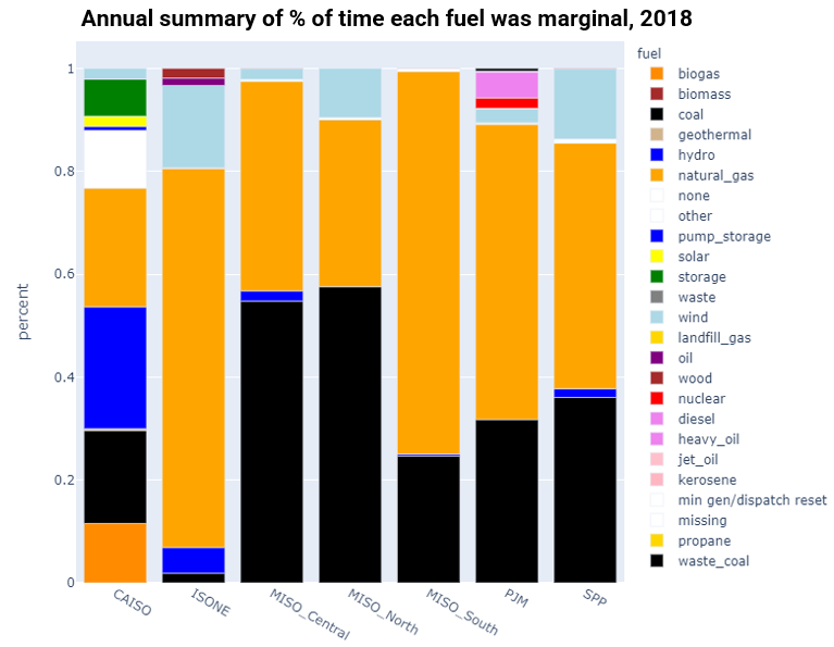 itsgreengreg's tweet photo. @ArneOlsonE3 @KevinSKrause @duncancampbell @drvolts It depends by region. Many ISOs now publish fuel on the margin data for their realtime markets, which show that in some regions, gas is on the margin < 50% of the time. A chart summarizing these data from some of my research: https://t.co/dHhuJBCnWh