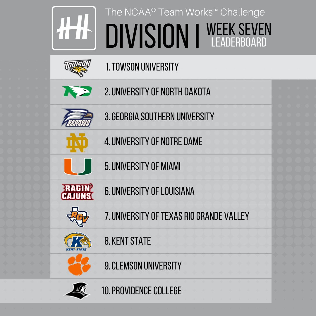 HelperHelperApp's tweet photo. Week 7- NCAA Service Challenge DI Leaderboard Update! #helperhelperapp #helperhelper #beahelper #communityengagement https://t.co/KrB1sAU5DM