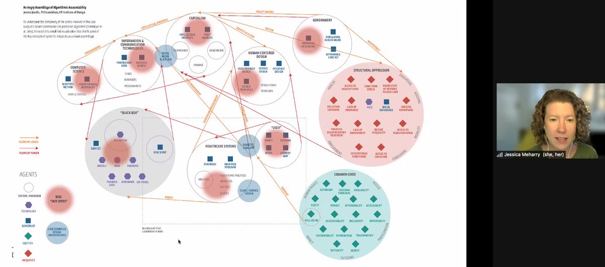 <a href="/JessicaMeharry/">Jessica Meharry</a> shared her "angry map" for our paper on Designing Against Oppression today! It was super exiting to see her deep work on this topic. You can see the paper here: rsdsymposium.org/designing-agai…
#RSD10 <a href="/RSDSymposium/">Systemic Design Association | systemic.design</a>