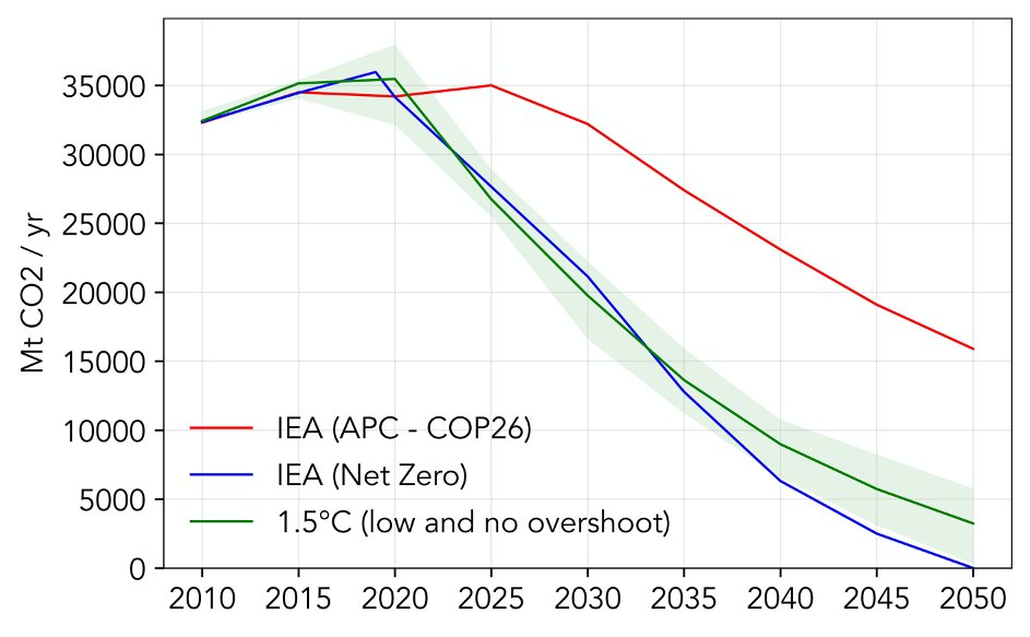 Caution🚨 The IEA Announced Pledges Scenario suggests we're on track for 1.8°C. We've run the numbers - this scenario still leaves an enormous emissions gap in 2030. That's not enough to keep #1o5C in reach. #COP26  climateanalytics.org/publications/2…