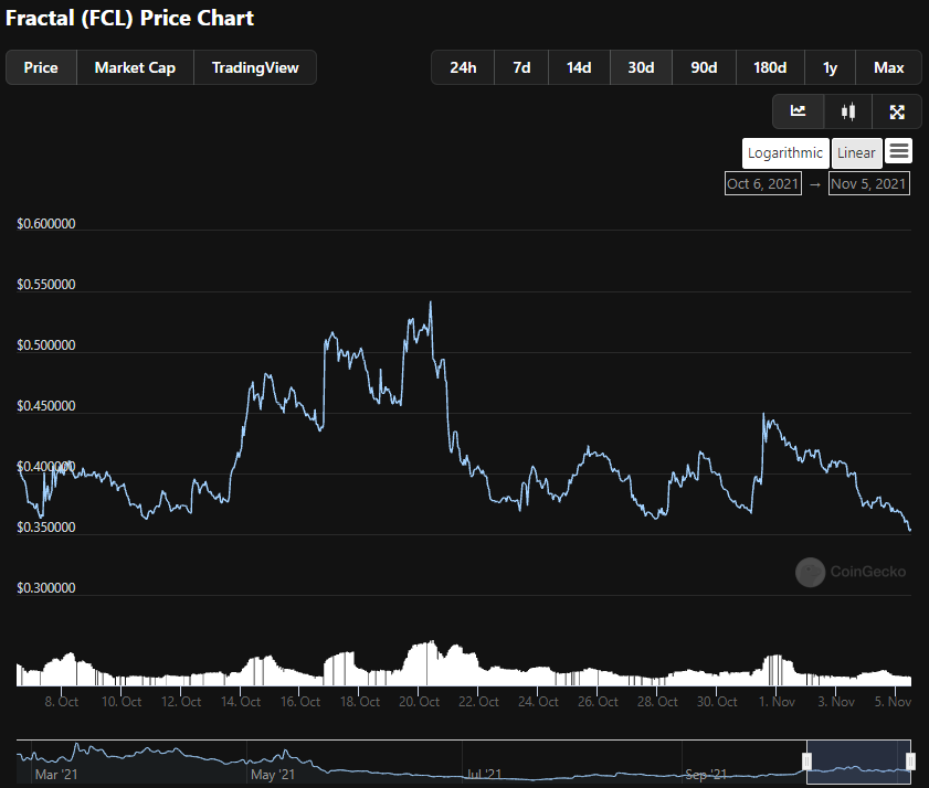 ChefCryptoChris's tweet image. Some call this &quot;bearish divergence&quot;.
I say &quot;Zoom Out&quot;.

#FractalProtocol @fractalprtcl 

$FCL $OCEAN $LYXe $DOT