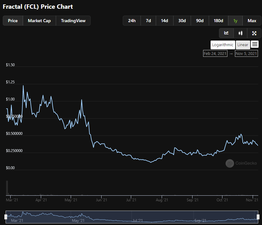 ChefCryptoChris's tweet image. Some call this &quot;bearish divergence&quot;.
I say &quot;Zoom Out&quot;.

#FractalProtocol @fractalprtcl 

$FCL $OCEAN $LYXe $DOT
