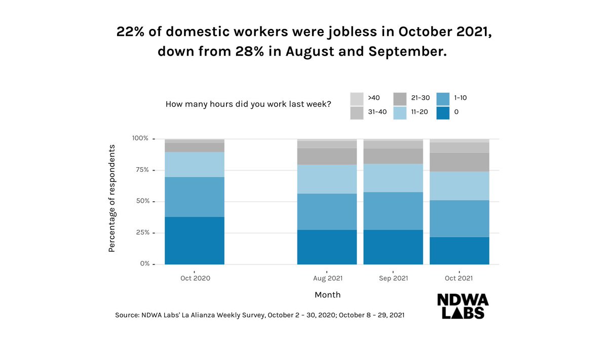 The share of jobless surveyed domestic workers decreased to 22% in October, but 3 in 4 workers remain underemployed. NDWA Labs continues to check-in with thousands of Spanish-speaking domestic workers each week. #JobsDay ndwalabs.org/economic-octob…