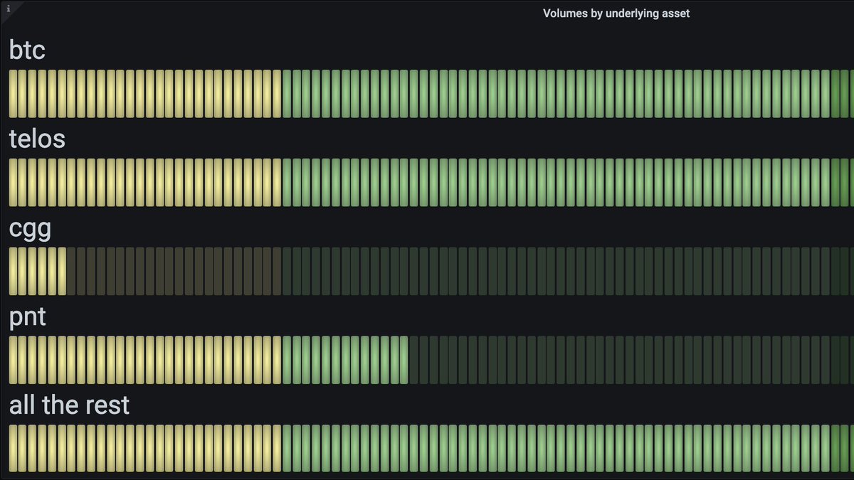 Rewards for pNetwork nodes looking good:

🌉 $ 90+ Million 30 days cross-chain volume
🚀 $ 190k+ monthly fees accrued by $PNT nodes, distributed in $BTC and other #cryptocurrency assets
🤯 77% current single node APY

Join the #DAO 👉 p.network/token-economy