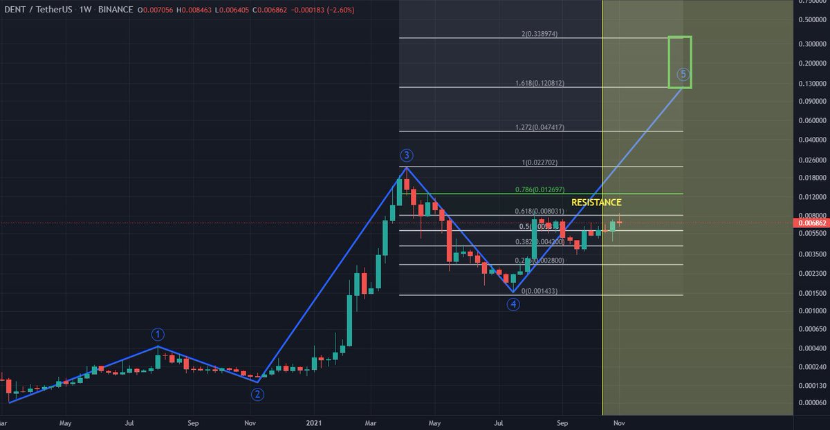 GertvanLagen's tweet photo. $DENT: hit its resistance zone, cup and handle in play. https://t.co/iCbu5ANaNr