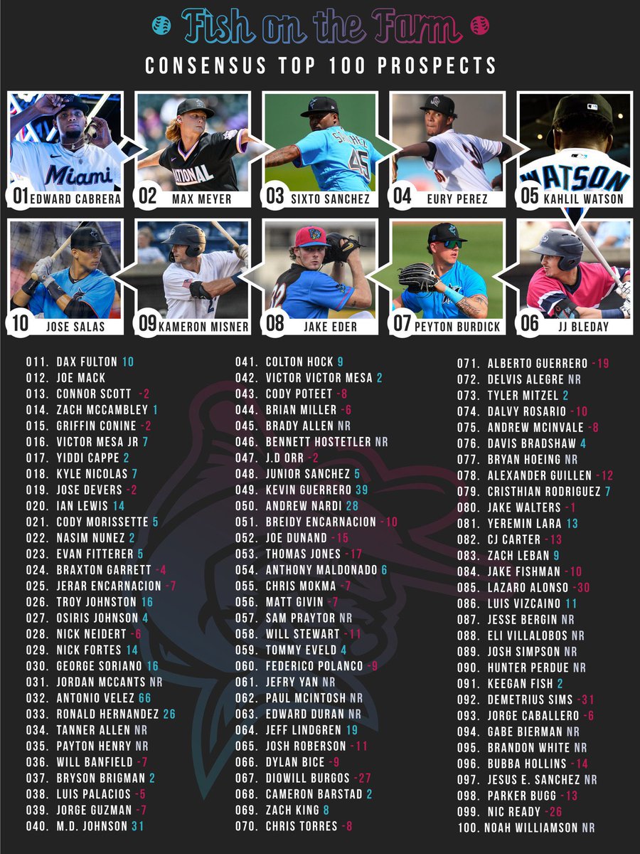 FOFProspects's tweet photo. 🚨 Top 100 Prospects Update 🚨 

@DanielDeVivo and I present the offseason update to our consensus top 100 list, containing a ton of movement after the 2021 campaign.

#Marlins https://t.co/i579T6hOTQ
