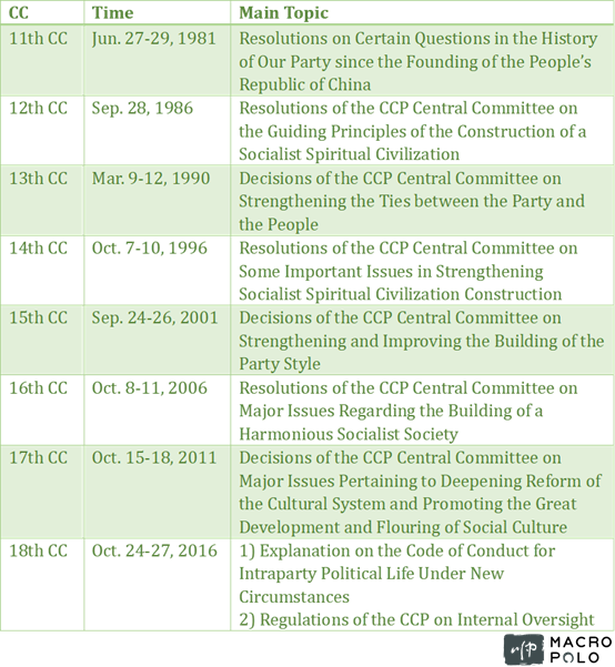 ruihan_huang's tweet photo. Chairman Mao once said, "The sixth plenum determines the fate of China." Next week, the CCP 19th Central Committee will hold its sixth plenum. Let's look at the past topics since the Reform and Opening Up. 
@MacroPoloChina https://t.co/9VnKtpRhAQ