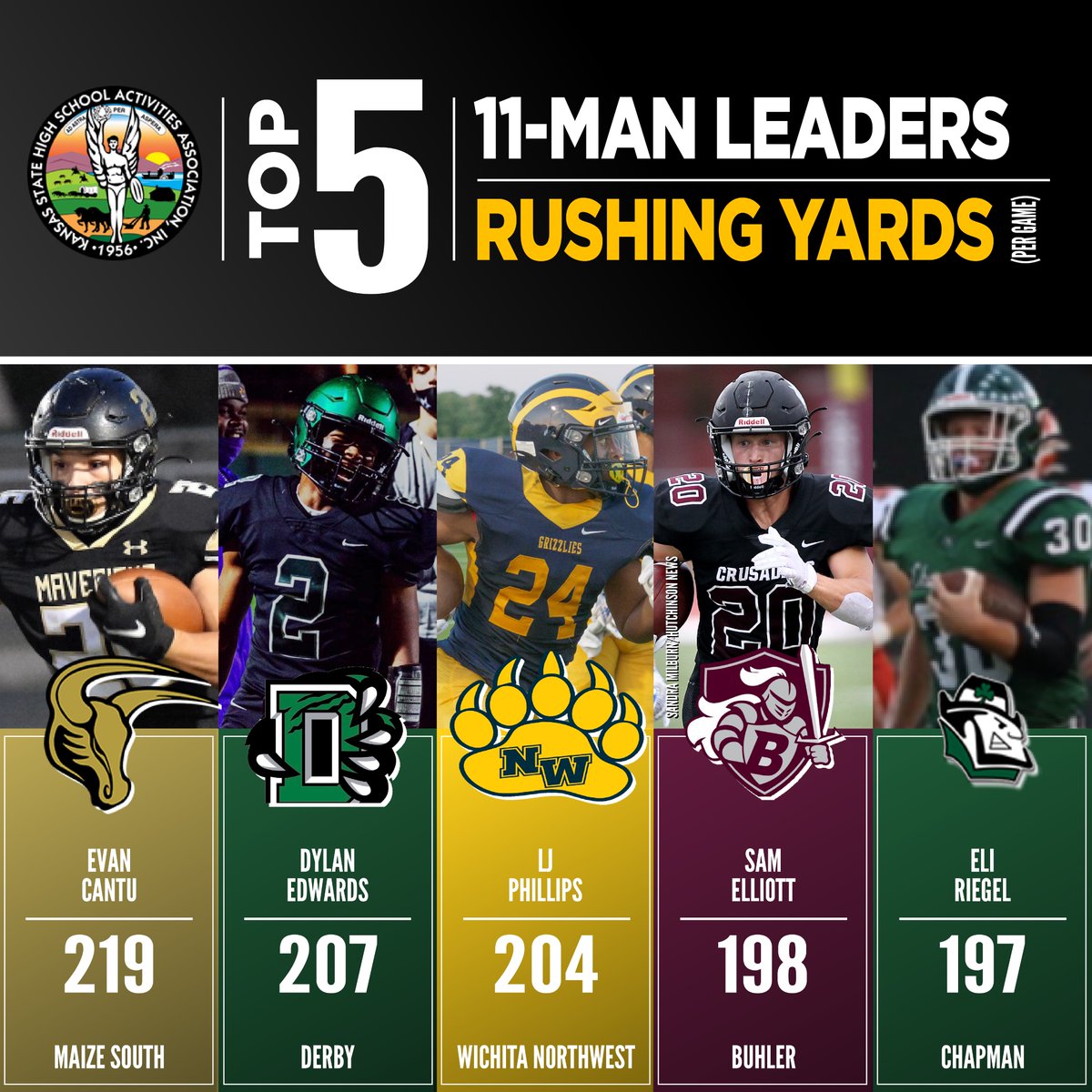 BrentKSHSAA's tweet image. Final state rushing leaders: 11-man
@evancantu22 @dylan_edwards02 @LJphillips_12 @BuhlerCrusaders @EliRiegel 
kshsaacovered.com/news/2021/11/4…