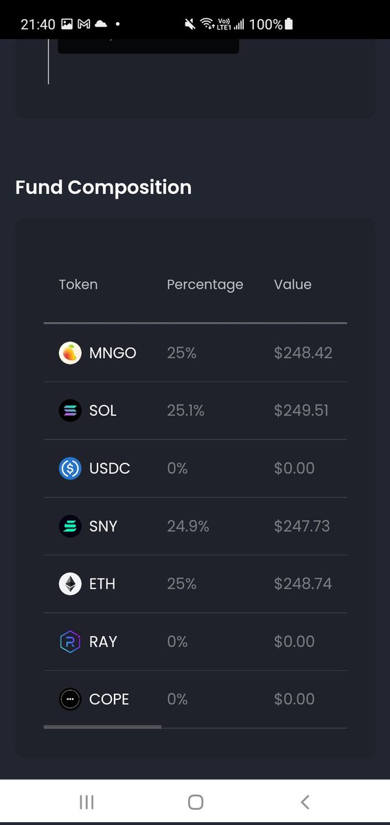 loserleaves's tweet photo. Here's 1k punted for manager only #Dawn2 #Part2 for @SolriseFinance ... DOWN 0.4% just cos slippage, but initial bags are MNGO, SNY, ETH, and SOL... watch me getting fucking poor over the next two weeks in spot ๐ค๐ค๐๐๐๐๐๐๐๐ฉ https://t.co/0IwsiiQdtc