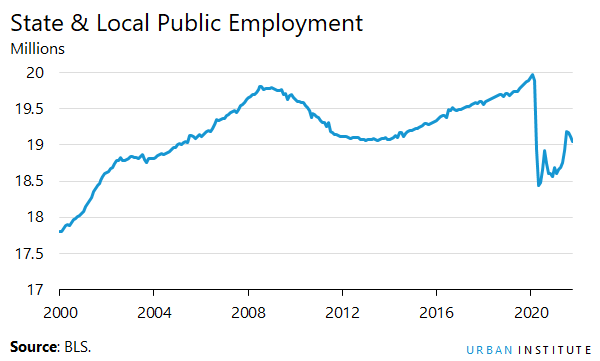 richardcauxier's tweet photo. The very positive jobs report does not extend to state &amp; local public employment which lost 70,000 jobs in October. There has not been monthly growth in this sector since July. Overall, there are 893,000 fewer state &amp; local public employment jobs now than in January 2020. https://t.co/xUtZFmkiXm