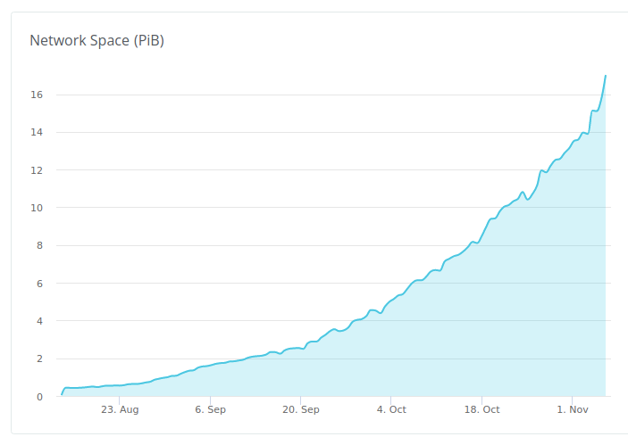 Achi_Coin's tweet photo. Space allocated to Achi network is 17 PiB! Netspace growth is 1 PiB a day! https://t.co/jz1rN7HkBb