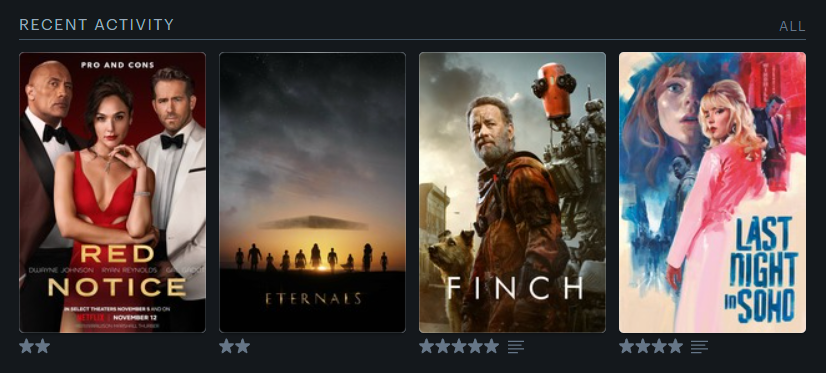 Eirik_Bull's tweet photo. @letterboxd Finch hit me right in the heart, but Red Notice and Eternals failed to impress. https://t.co/k4CLKzC1jP