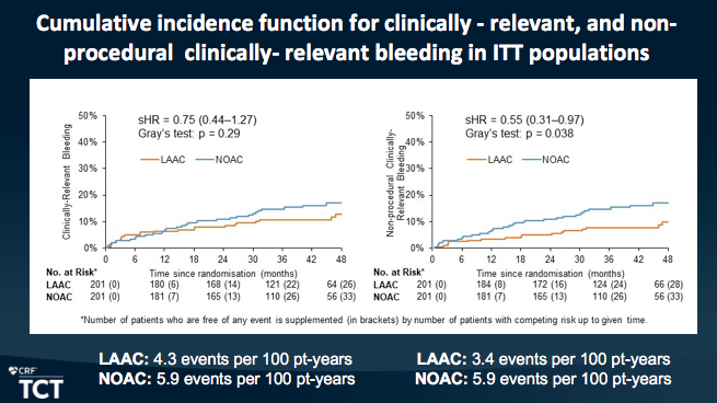 CMichaelGibson's tweet photo. PRAGUE-17 three-year outcomes: left atrial appendage closure (LAAC) non-inferior to NOAC in preventing major CV and neurological events thru 3.5 years in high-risk AFib patients, less bleeding with LAAC. Download slides here https://t.co/uUedXdLTcd   #TCT2021 https://t.co/ygUcwdS35t