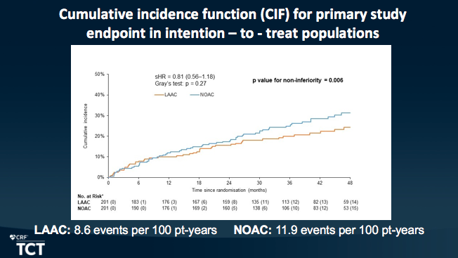CMichaelGibson's tweet photo. PRAGUE-17 three-year outcomes: left atrial appendage closure (LAAC) non-inferior to NOAC in preventing major CV and neurological events thru 3.5 years in high-risk AFib patients, less bleeding with LAAC. Download slides here https://t.co/uUedXdLTcd   #TCT2021 https://t.co/ygUcwdS35t