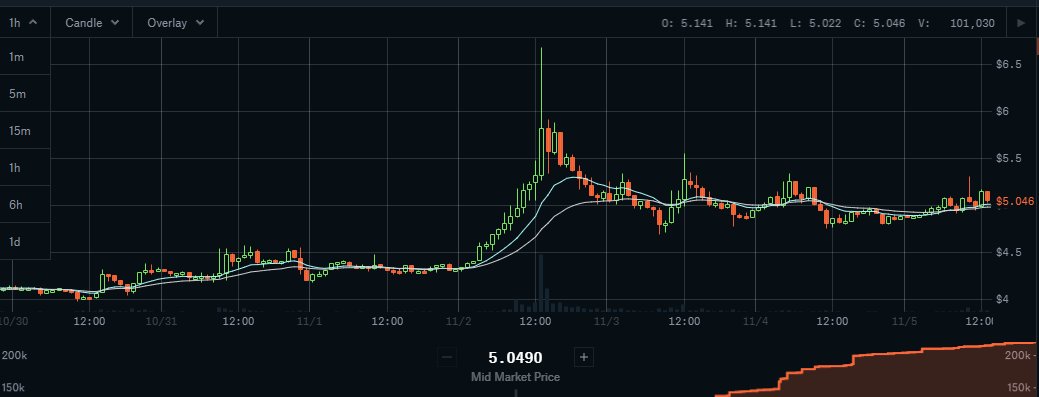 $SHIB, $DOGE, and $XRP are cool and all, but have you seen the opportunity on $RLC's chart?💎💎💎🚀🚀🚀

#CryptocurrencyNews #crypto #CryptoSignals #cryptocurrencies #DogeloneMars #SHIBARMY