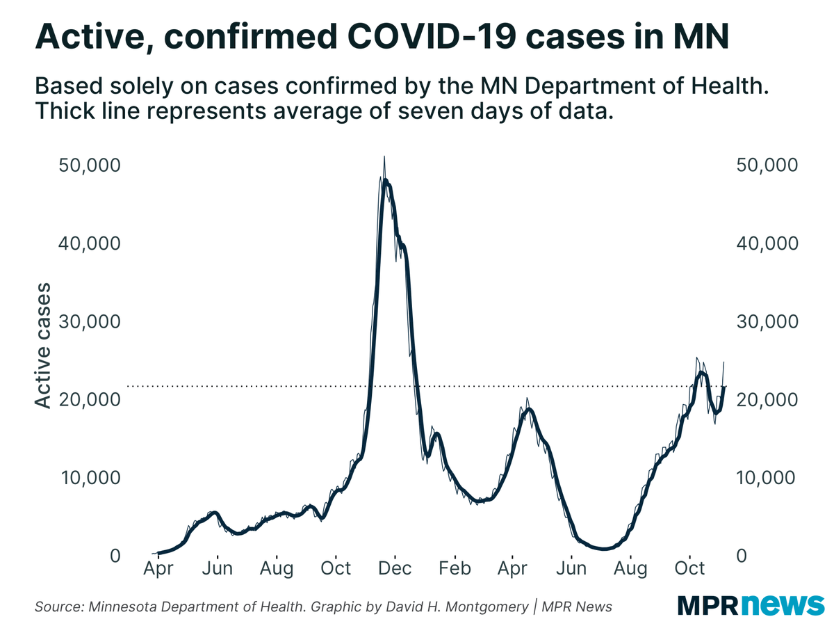 MPRnews's tweet photo. Clarification: Today's number for the known, active cases in Minnesota is the second highest count of this year, following 25,376 active cases on Oct. 8. https://t.co/PQFeCdwDaq https://t.co/JMktpMzxz3