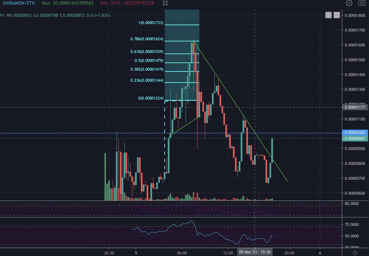 vanhalencrypto's tweet photo. Broke downward trend on Shibamon after the whale exits. 

Looks great for the long term project health as continuation. Absolutely love to see it. Like I said long term holders get rewarded!

#Shibamon @shibamoneth 

Please make sure you're getting the right Shibamon! https://t.co/Odrt2dyj07