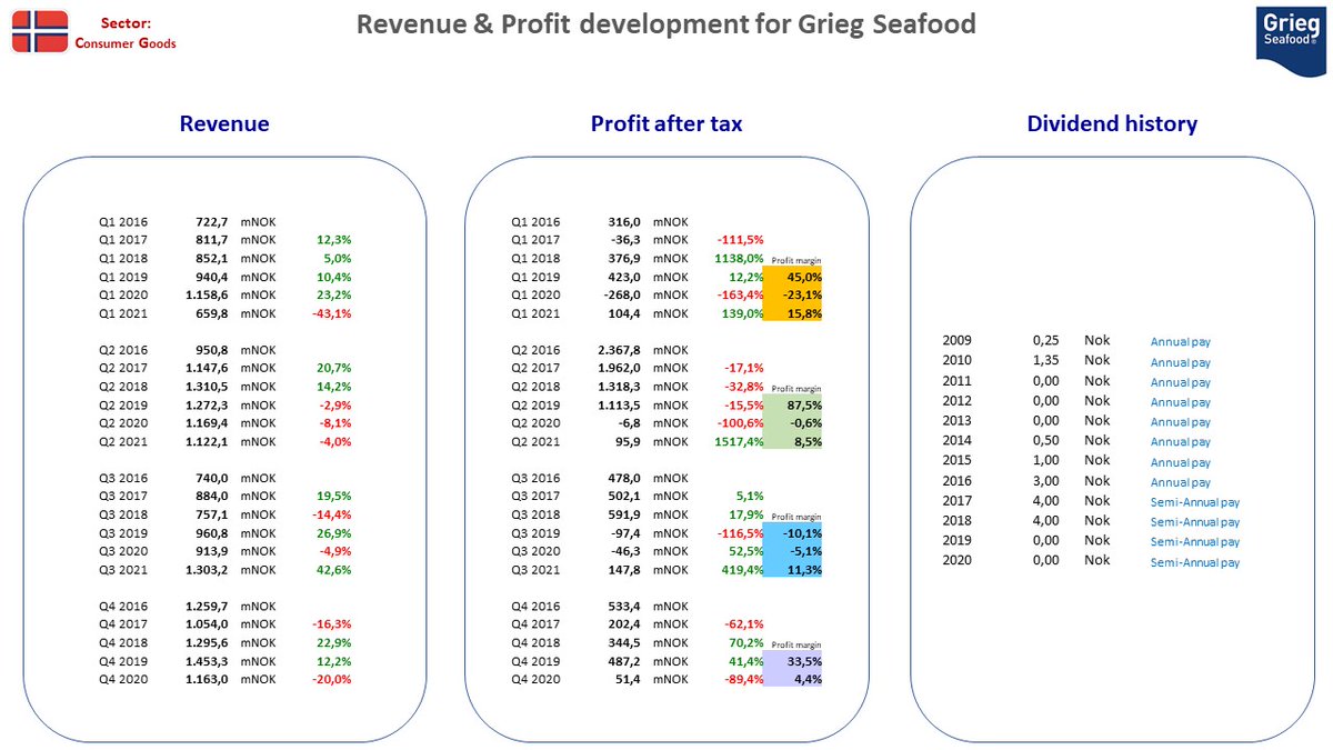NordicStock's tweet photo. Updated fact sheet for #GriegSeafood + #Multiconsult + #Europris + #poLight in Norway after their Q3 2021 reporting ...

#nobiz #dkbiz #aktier #aksjer #udbytte #utbytte #osinko #osakkeet https://t.co/bH2RVNJmM0