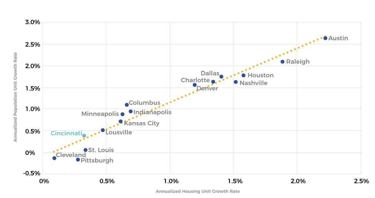 markylander's tweet photo. Do we as a region want to fall back to low/negative growth of stagnating regions like Pittsburgh, Cleveland, St. Louis? Or do we want to build a region that's growing like Minneapolis, KC, Indy, Columbus, etc? https://t.co/4eFNstCkgr