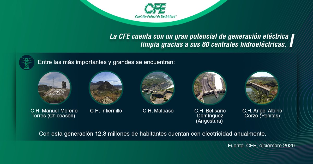 CFEmx's tweet photo. #Entérate | La generación hidroeléctrica NO es intermitente, es limpia y firme. Se distribuye en todo el país, si falta agua en una zona, hay en otra – sobre todo en el Grijalva. El agua almacenada es energía potencial lista para usarse estratégicamente, cuando se necesite. https://t.co/7TsmBo17E7