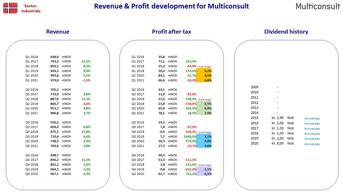 NordicStock's tweet photo. Updated fact sheet for #GriegSeafood + #Multiconsult + #Europris + #poLight in Norway after their Q3 2021 reporting ...

#nobiz #dkbiz #aktier #aksjer #udbytte #utbytte #osinko #osakkeet https://t.co/bH2RVNJmM0