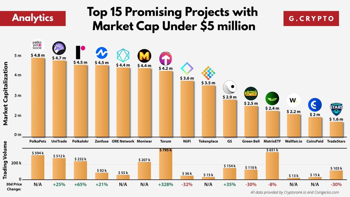 Top 15 Promising Projects with Market Cap Under $5 million

We made a list of the top 15 projects, in our opinion, with a current market cap under $5 million, which you can take a closer look at.

$PETS $ZEFU $TRADE $ORE $TOK $NIIFI $LKR $MOWA $WFAIR $XTM $GS $MDF $GRBE $CPD $TSX